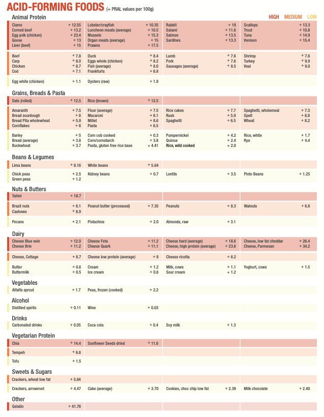 PRAL Table for Acid forming foods