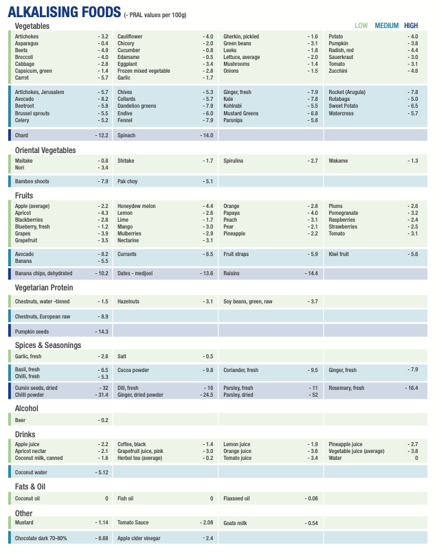 PRAK Table for Alkalizing foods